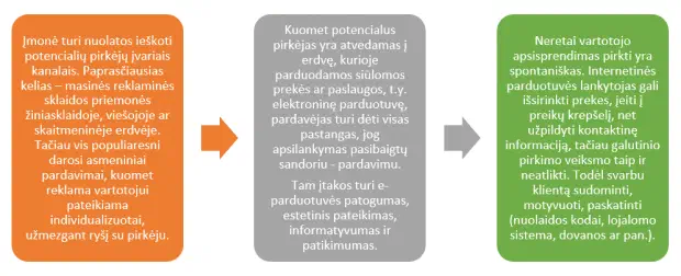 Nuo vartotojo iki pardavimo